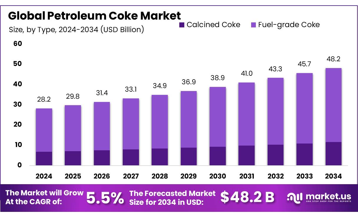 石油焦市场(2025-2034)