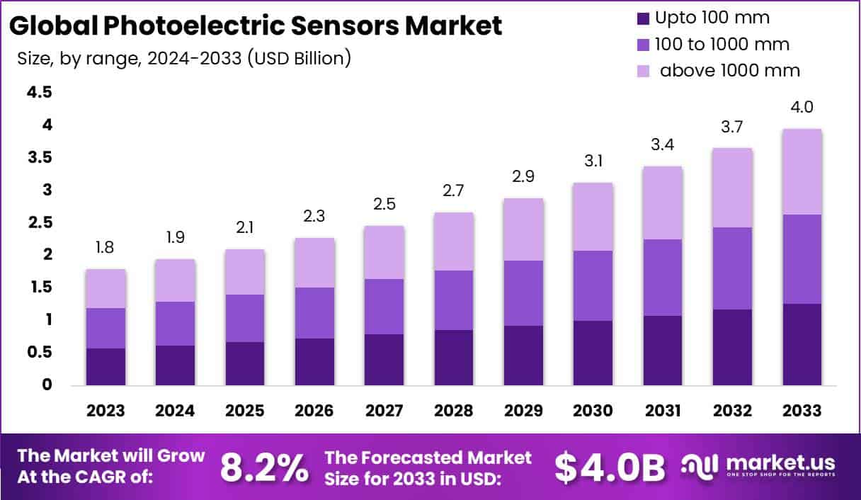 光电传感器市场(2024-2033)