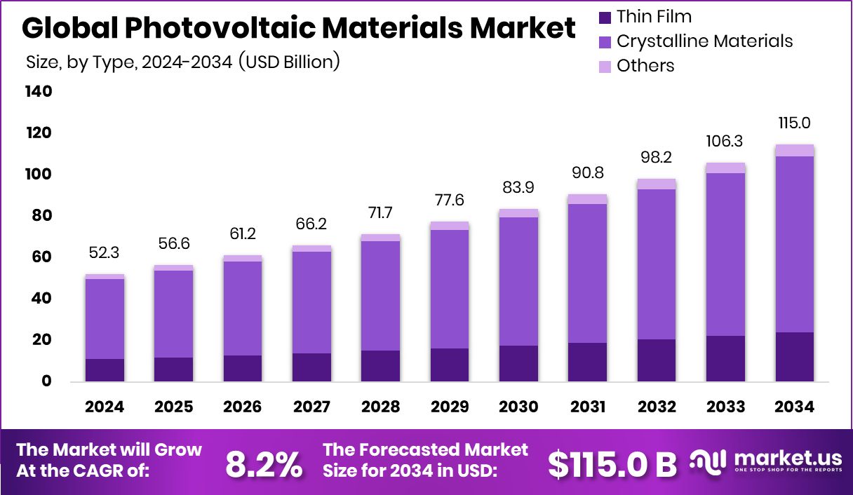 光伏材料市场(2025-2034)
