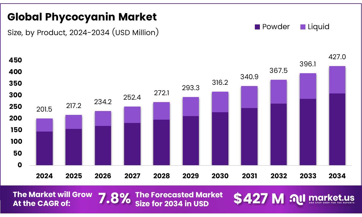 藻蓝蛋白市场(2025-2034)