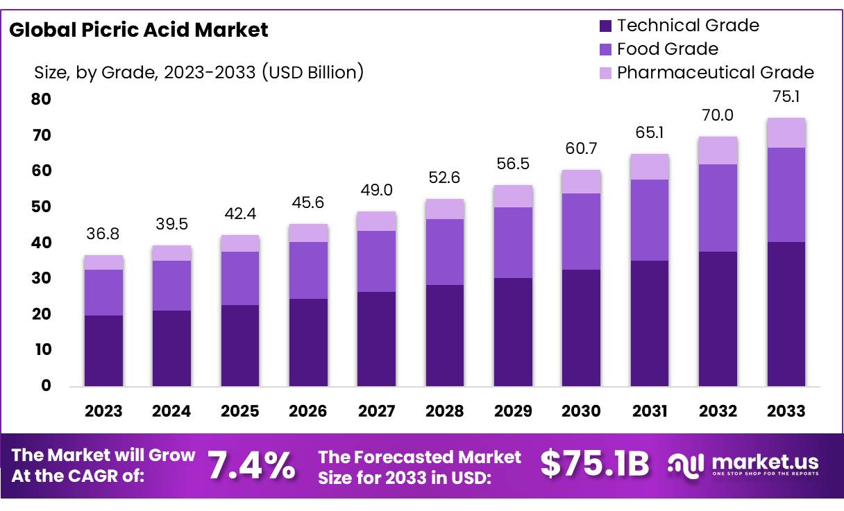 苦味酸市场(2024-2033)