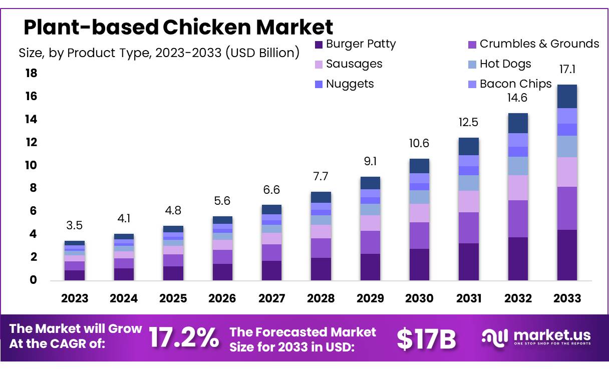 植物性鸡肉市场(2024-2033)
