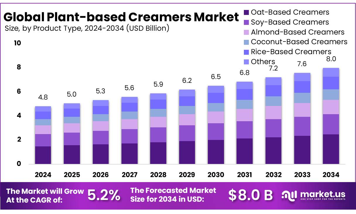 植物奶精市场(2025-2034)
