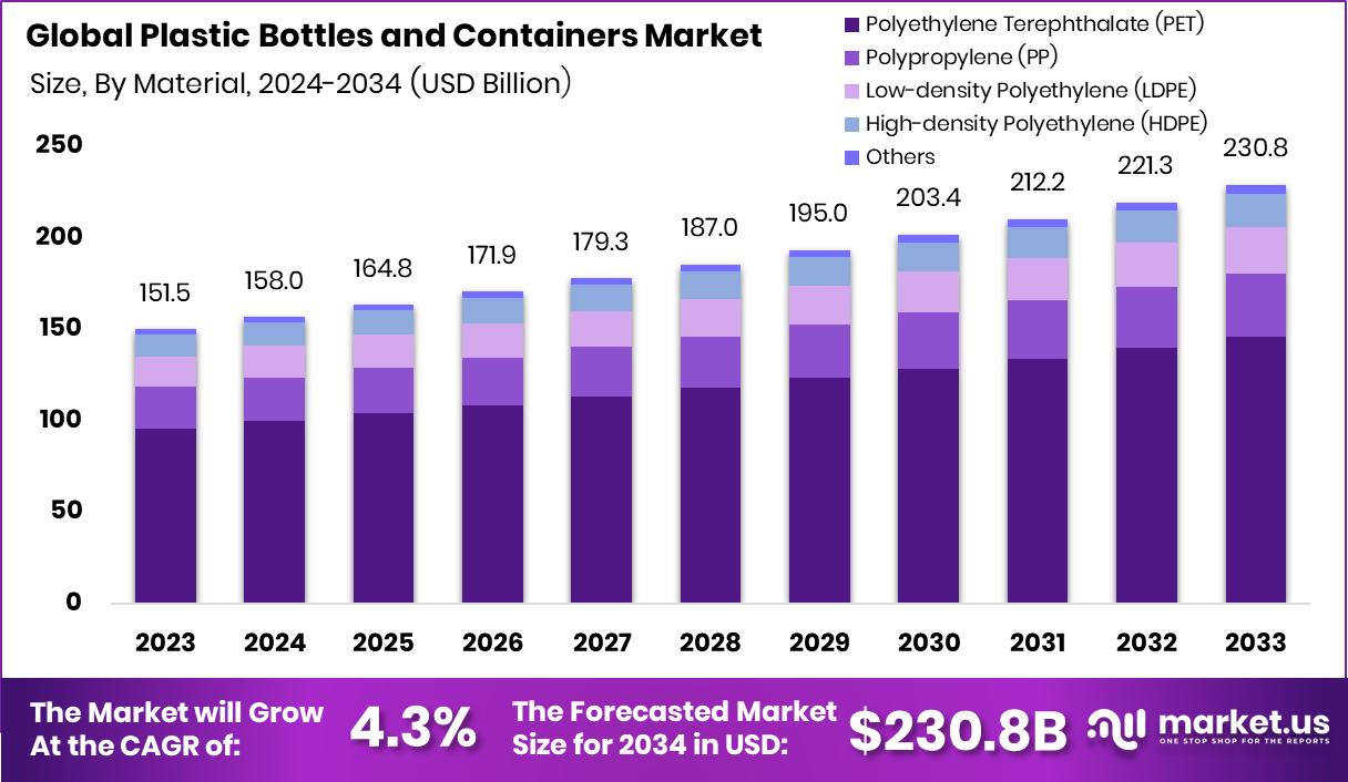 塑料瓶和容器市场(2025-2034)