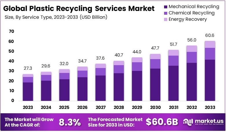 塑料回收服务市场(2024-2033)