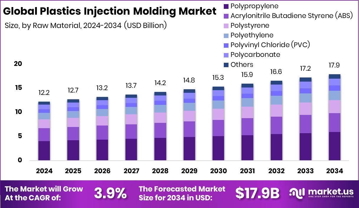 塑料注射成型市场(2025-2034)