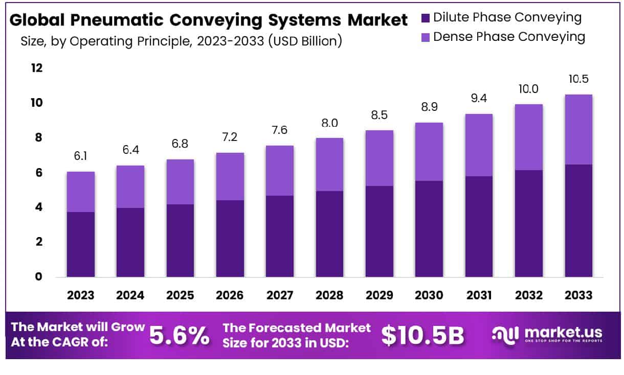 气力输送系统市场(2024-2033)