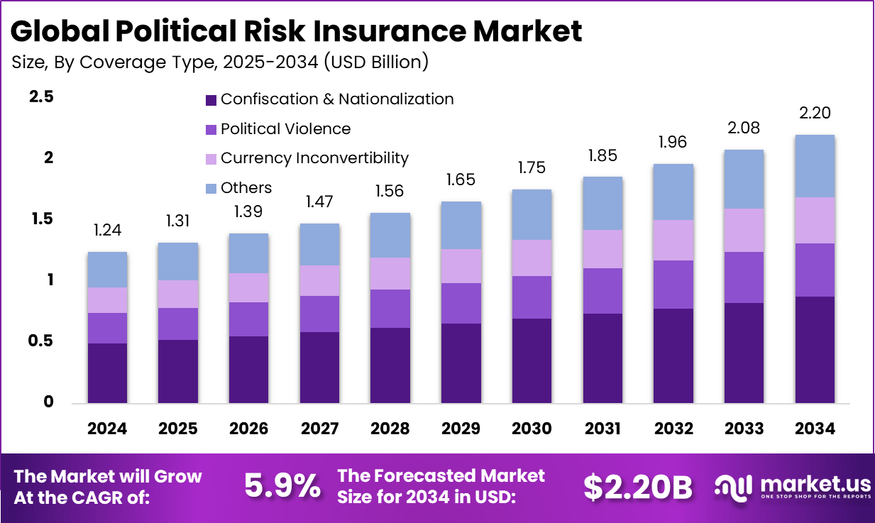 政治风险保险市场(2025-2034)