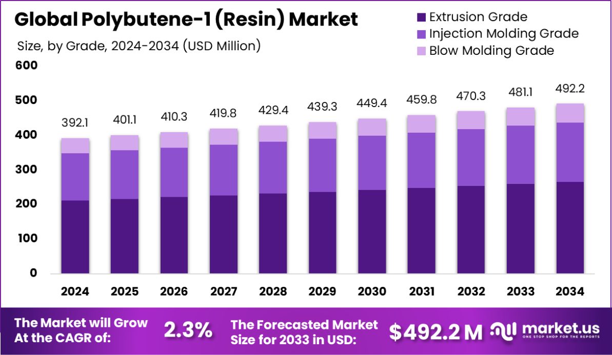 全球聚丁烯-1（树脂）市场(2025-2034)