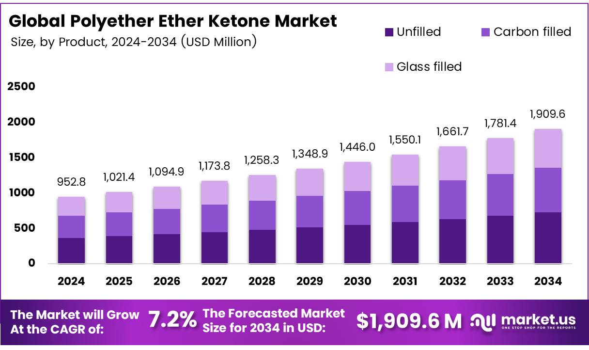 聚醚醚酮市场(2025-2034)
