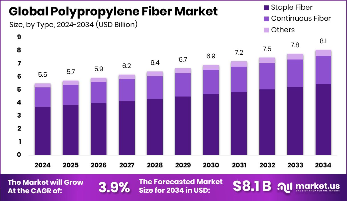 聚丙烯纤维市场(2025-2034)