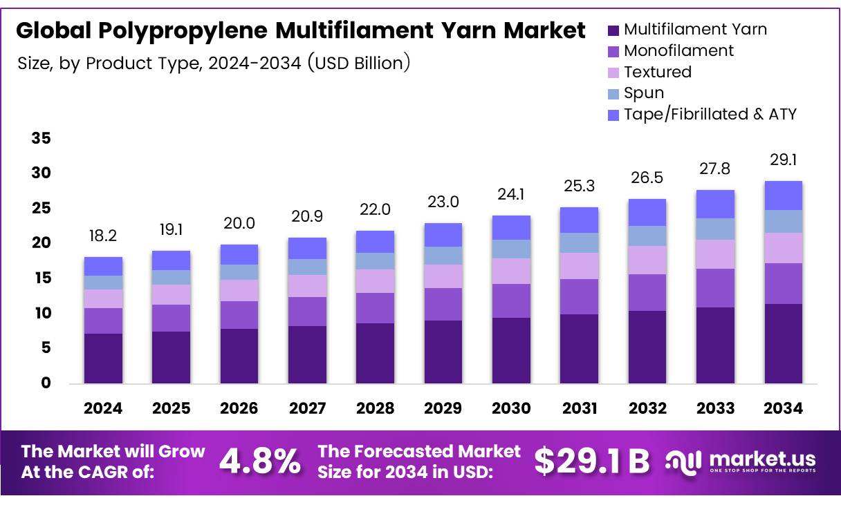 丙纶复丝市场(2025-2034)