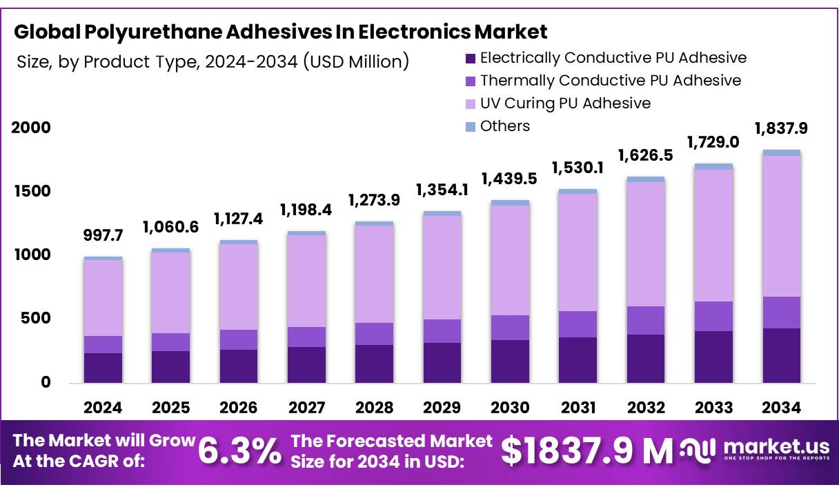 电子市场中的聚氨酯粘合剂(2025-2034)