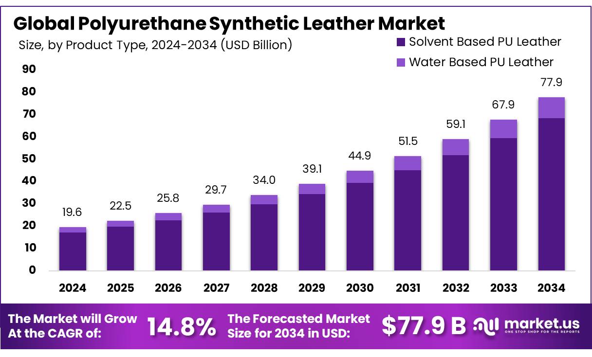 聚氨酯合成革市场(2025-2034)