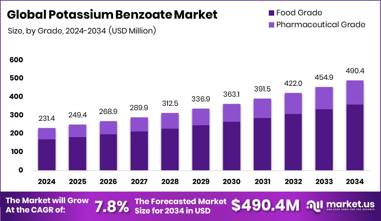 苯甲酸钾市场(2025-2034)