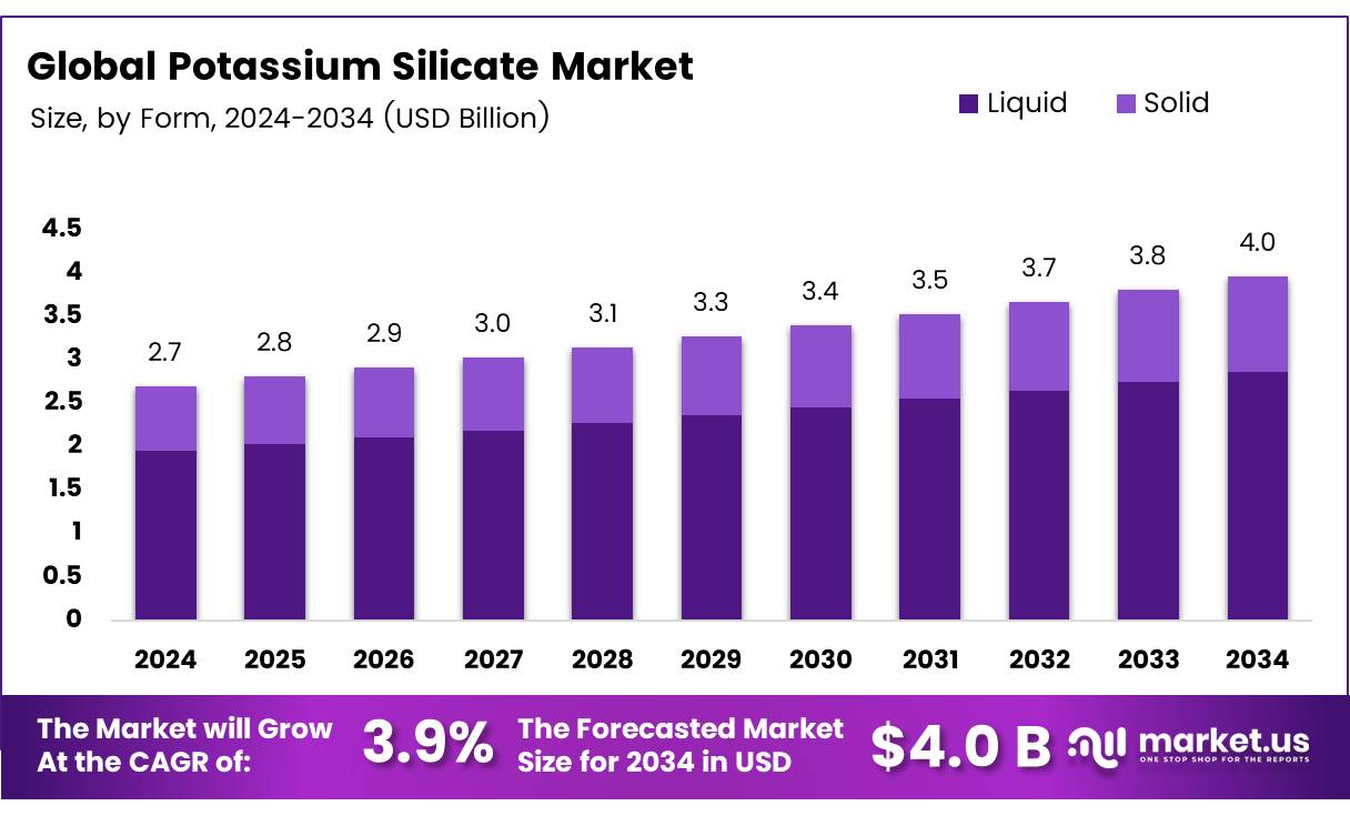 硅酸钾市场(2025-2034)
