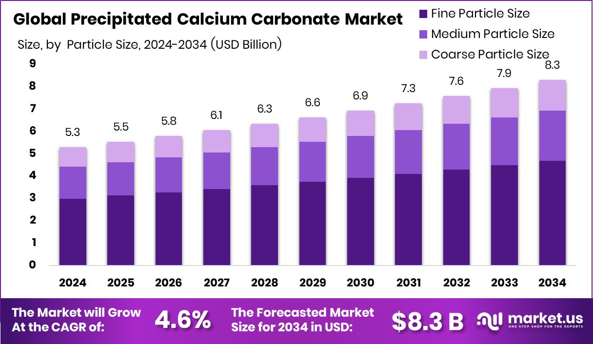 沉淀碳酸钙市场(2025-2034)
