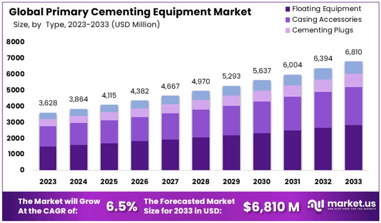 一次固井设备市场(2024-2033)