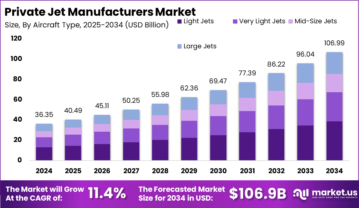 私人飞机制造商市场(2025-2034)