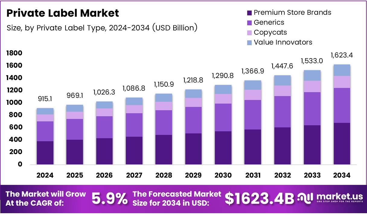 自有品牌市场(2025-2034)