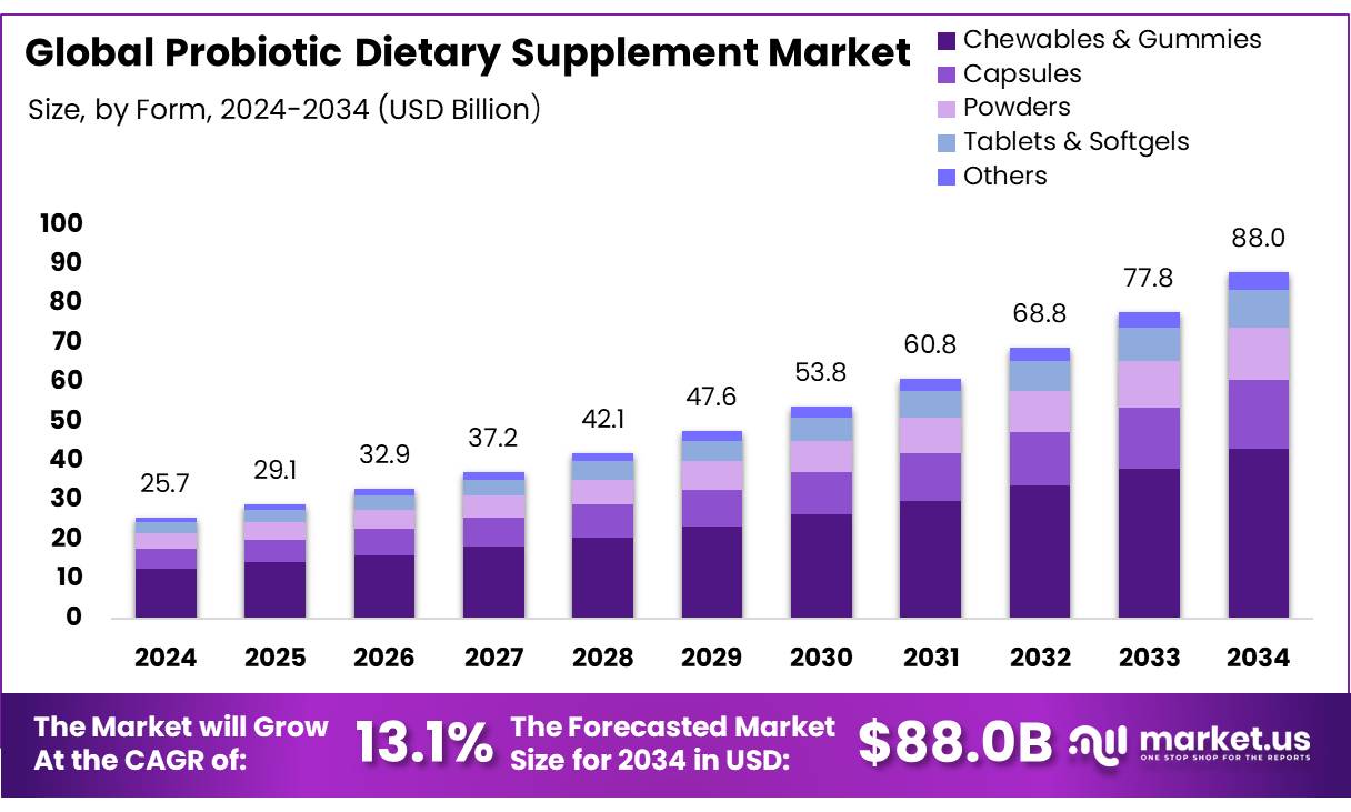 益生菌膳食补充剂市场(2025-2034)