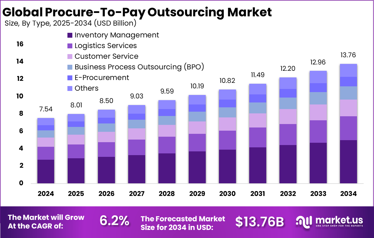 采购到付款外包市场(2025-2034)