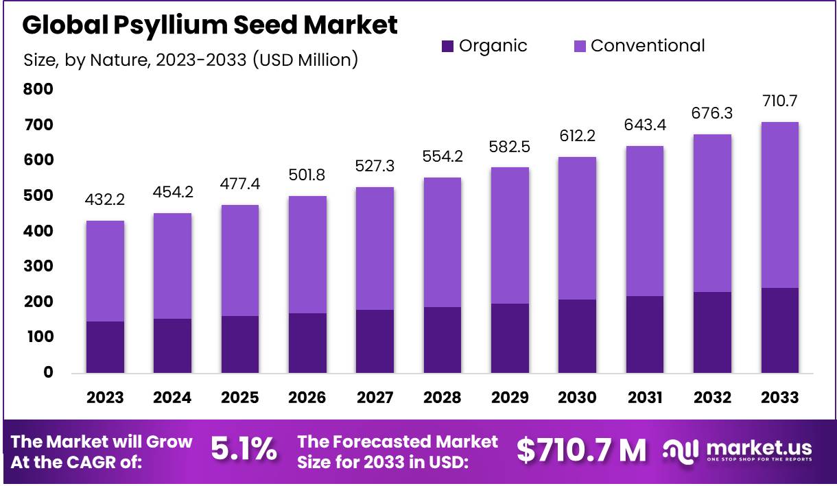 车前子种子市场(2024-2033)