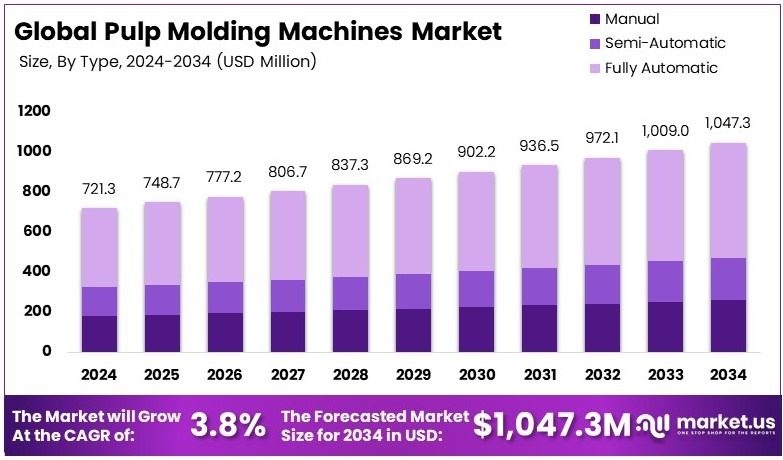 纸浆模塑机市场(2025-2034)