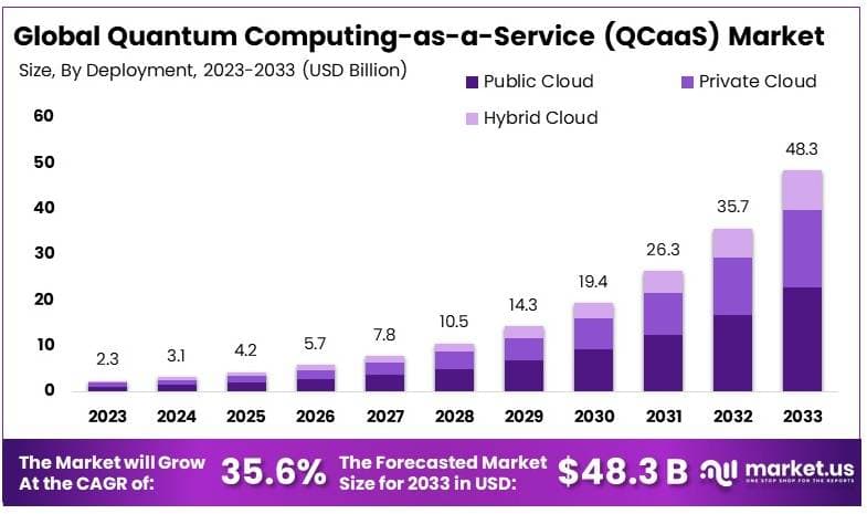 量子计算即服务 (QCaaS) 市场(2024-2033)