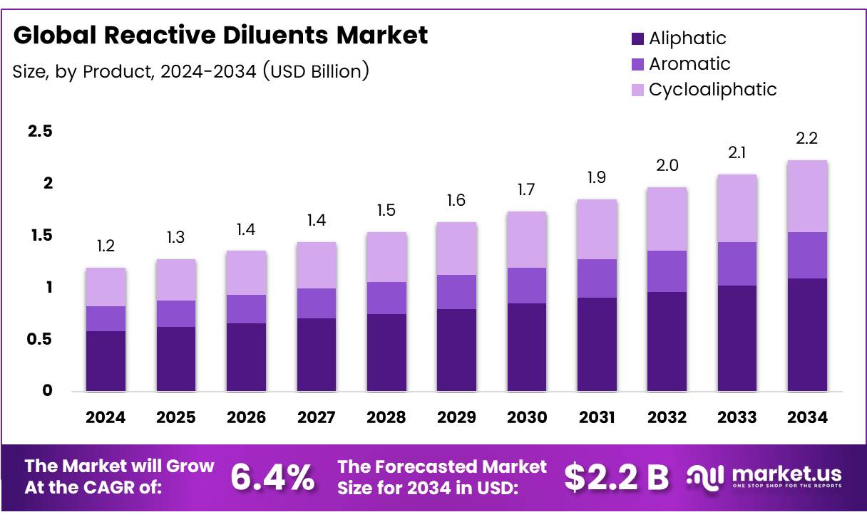 反应性稀释剂市场(2025-2034)