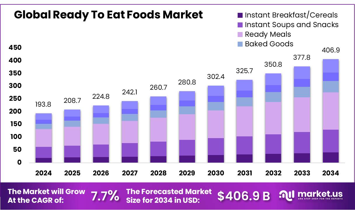 即食食品市场(2025-2034)