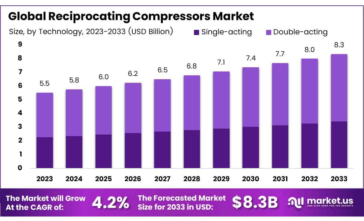 往复式压缩机市场(2024-2033)