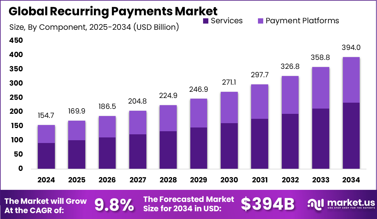 经常性支付市场(2025-2034)