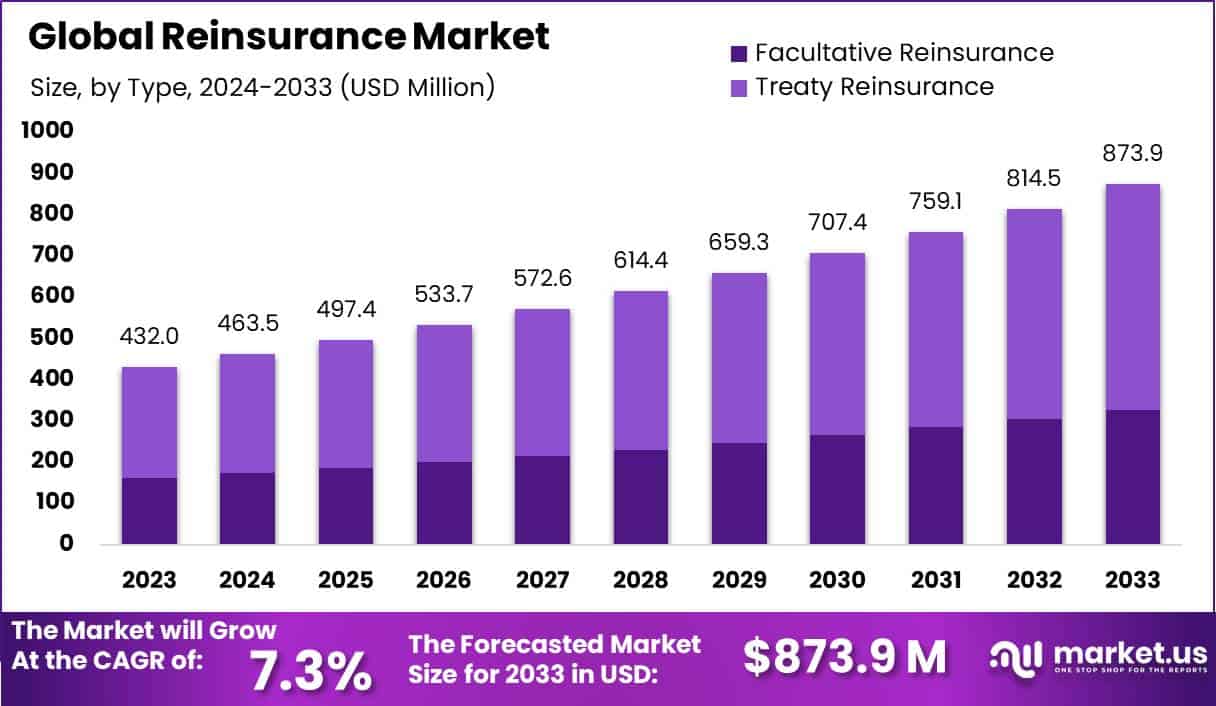 再保险市场(2024-2033)