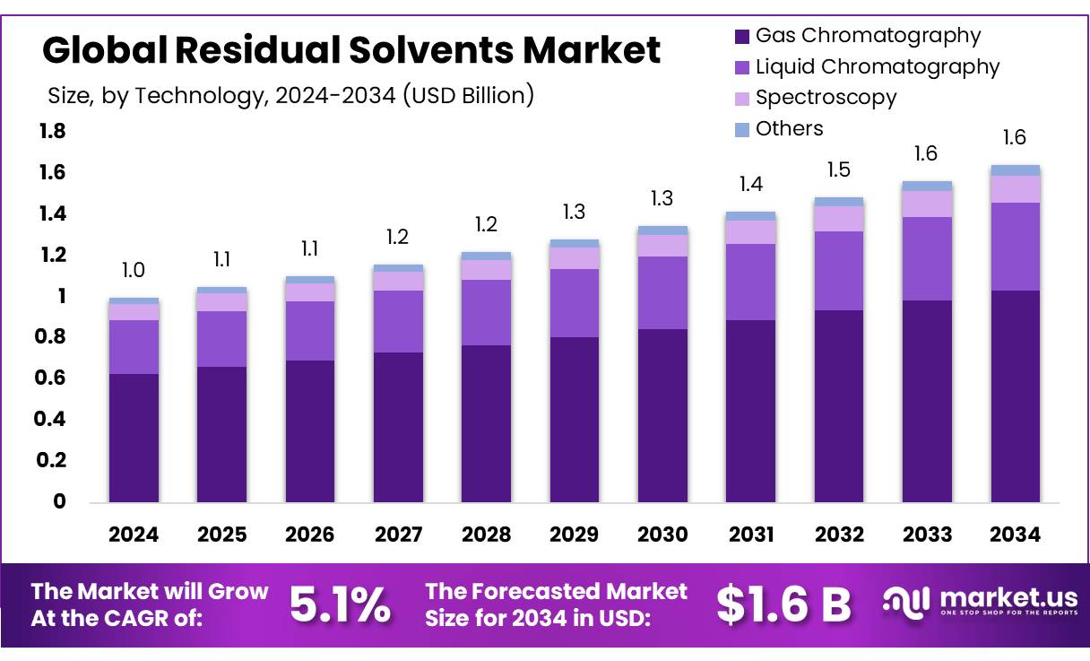 残留溶剂市场(2025-2034)