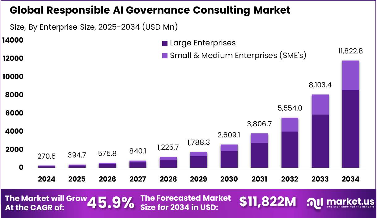 负责任的人工智能治理咨询市场(2025-2034)