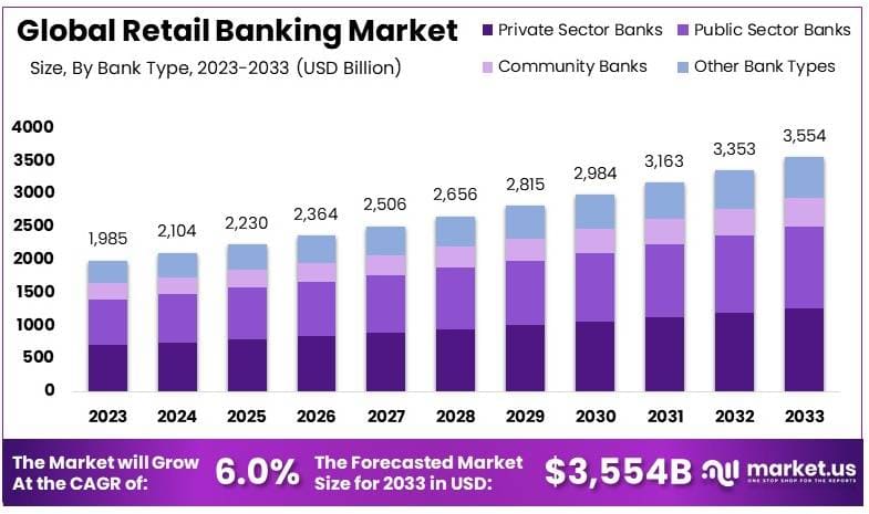 零售银行市场(2024-2033)