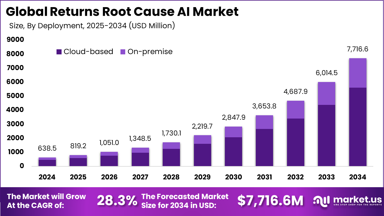 返回根本原因 AI 市场(2025-2034)