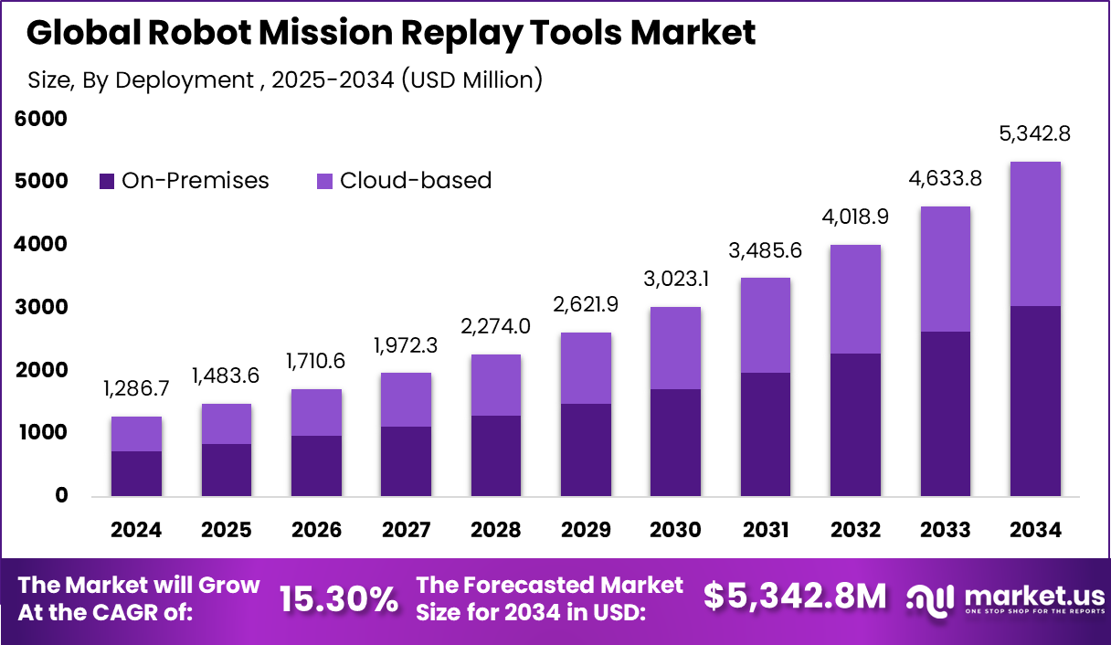机器人任务重播工具市场(2025-2034)