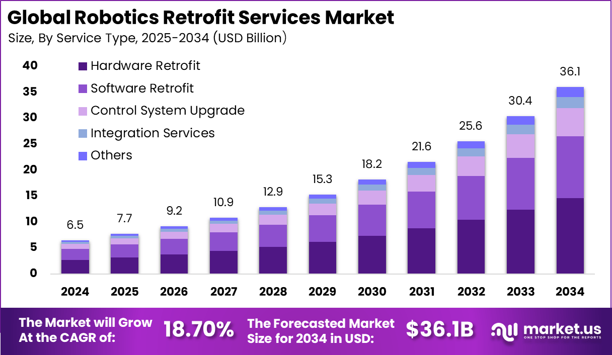机器人改造服务市场(2025-2034)