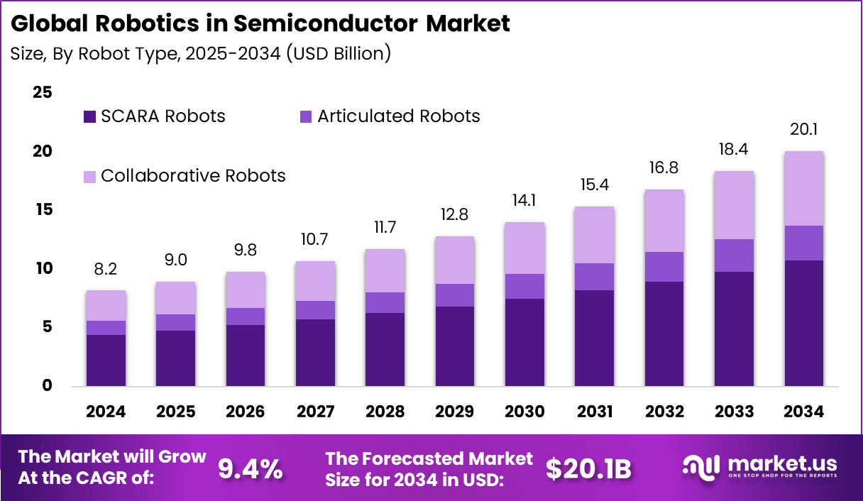 半导体市场的机器人(2025-2034)