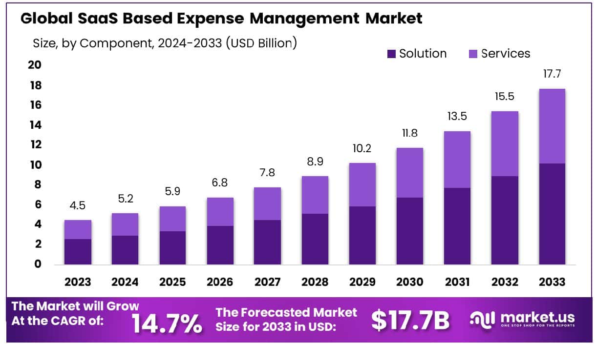 基于 SaaS 的费用管理软件市场(2024-2033)