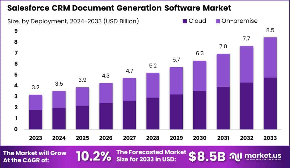 Salesforce CRM 文档生成软件市场(2024-2033)