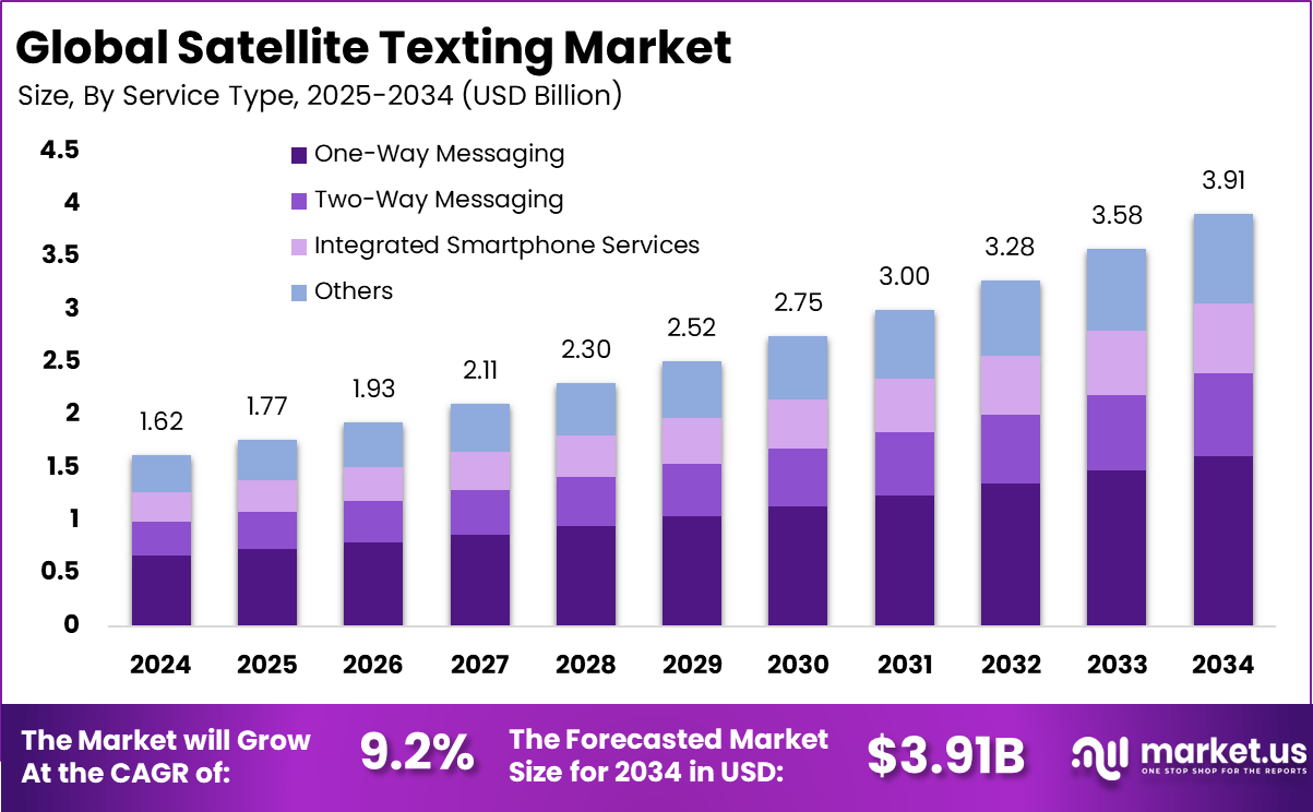 卫星短信市场(2025-2034)