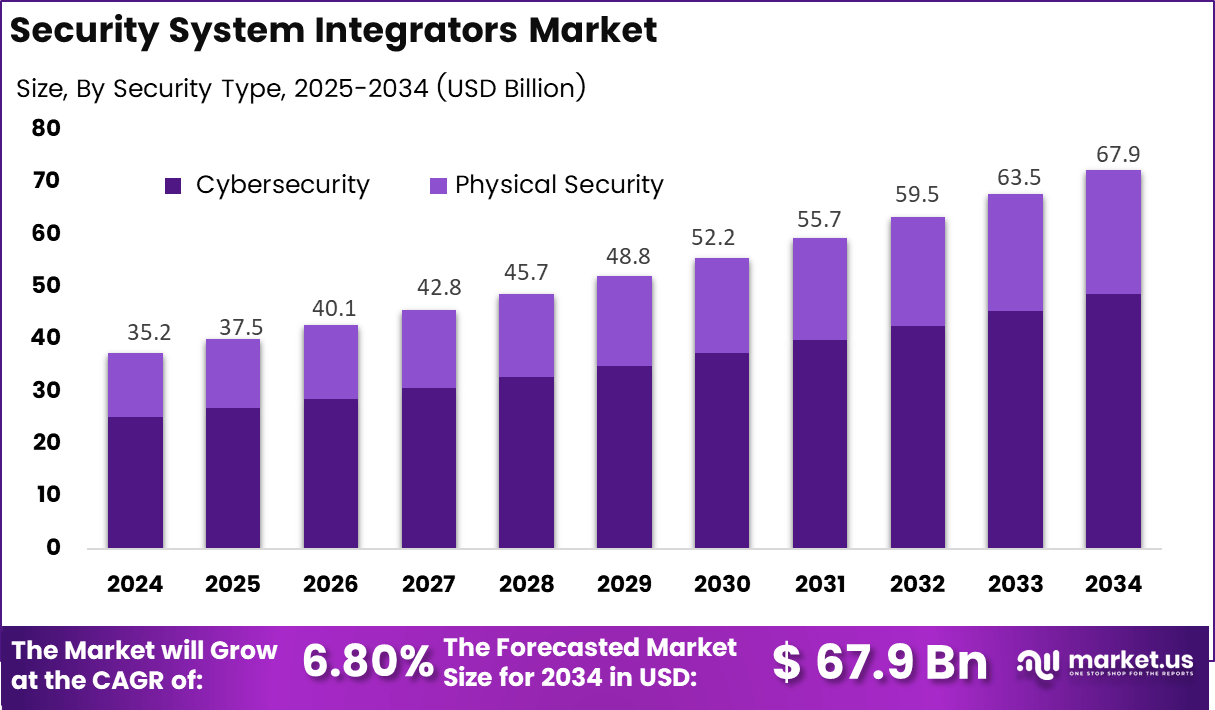 安防系统集成商市场(2025-2034)
