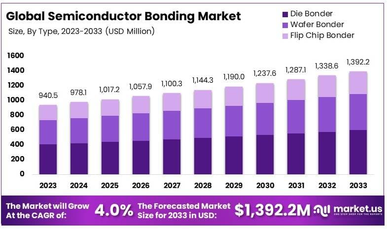 半导体键合市场(2024-2033)