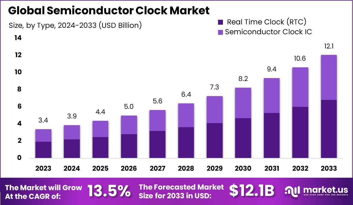 半导体时钟市场(2024-2033)
