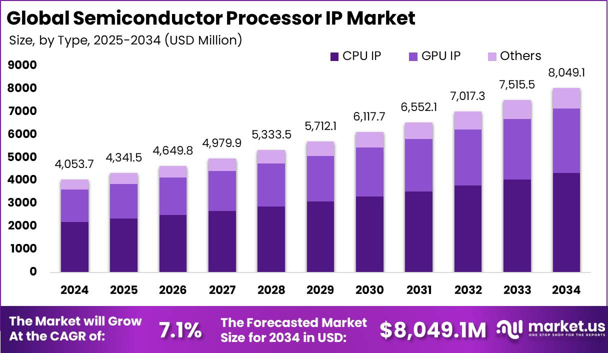 半导体处理器IP市场(2025-2034)