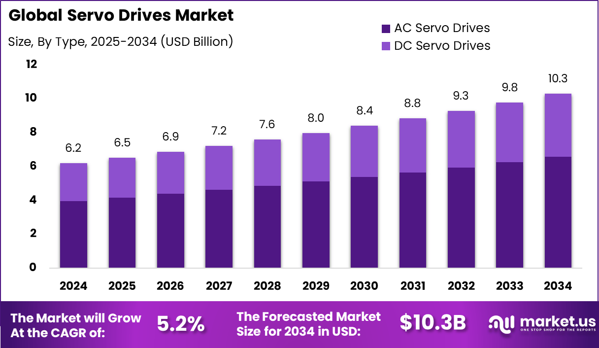 伺服驱动器市场(2025-2034)
