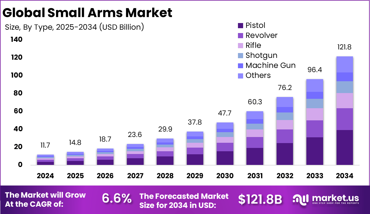 轻武器市场(2025-2034)
